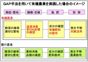 有機農業におけるGAP手法のイメージ(転載)-2015-10-31