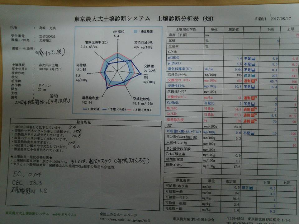 ASIAGAP認証予定ほ場の東京農大方式での土壌分析の結果です-2017-09-04