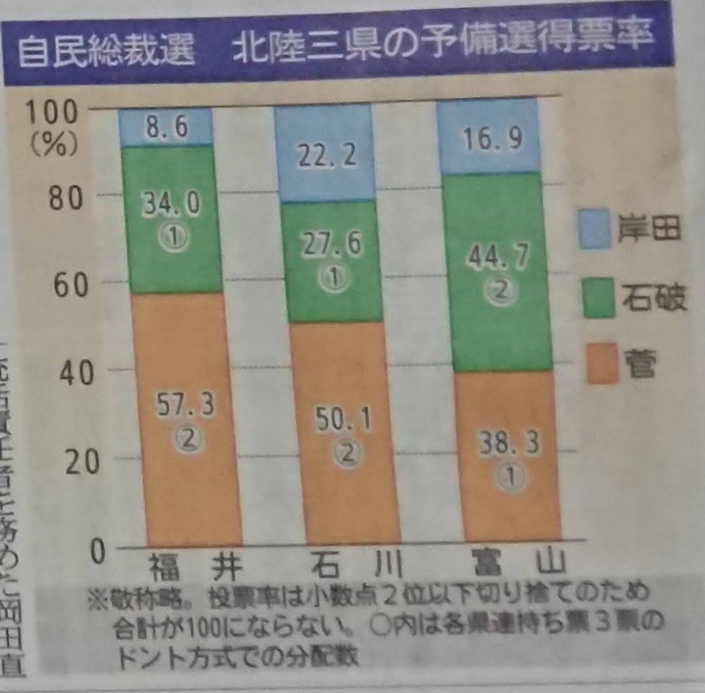 2020自民党総裁選挙石川県予備選結果-2020-09-16