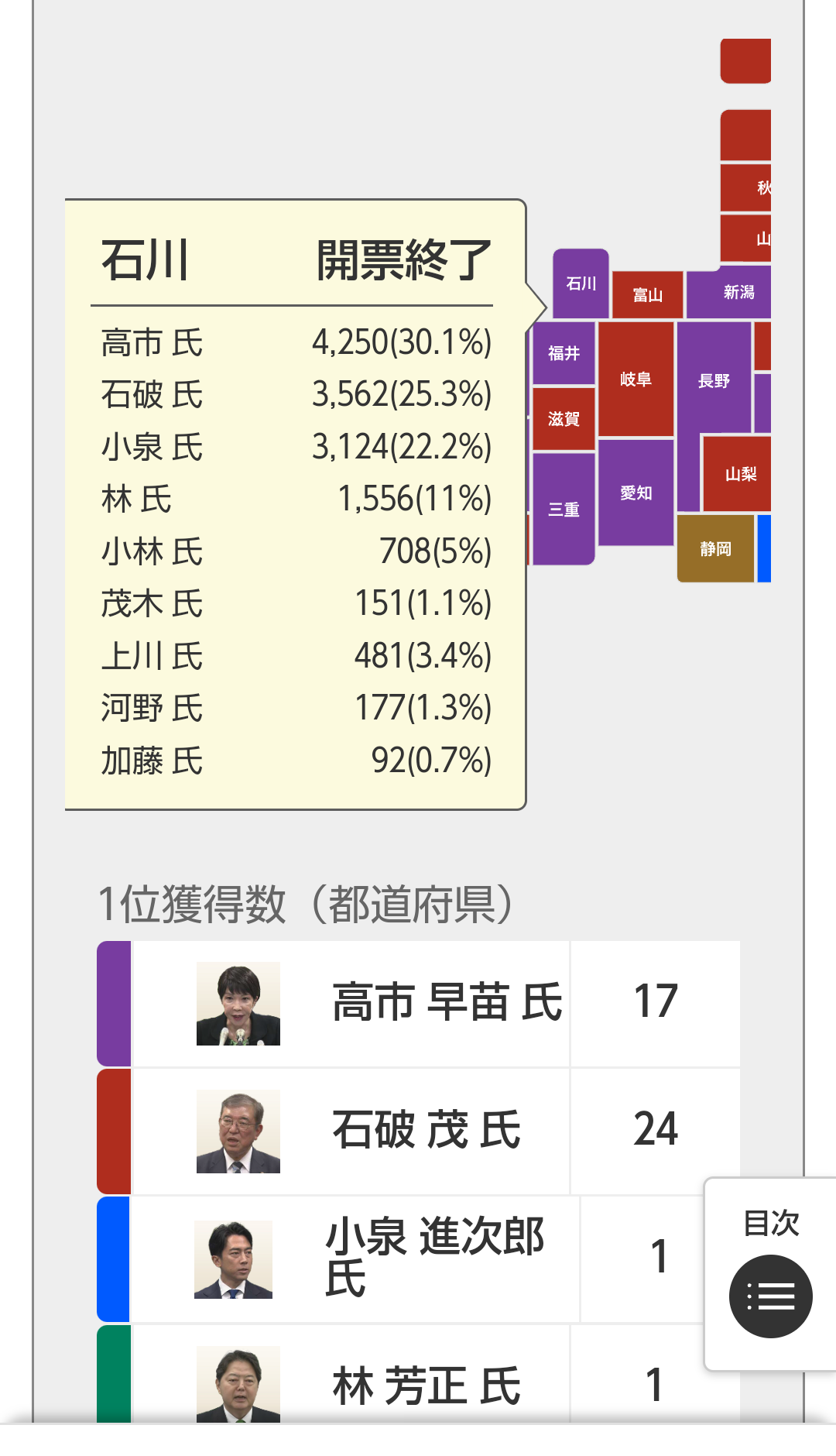 以外だったのは、地方票で石川県は高市氏が勝ったことでした-2024-09-27