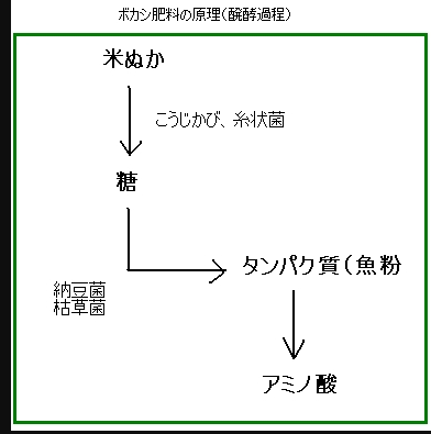 ボカシ肥料づくり 2012-04-11