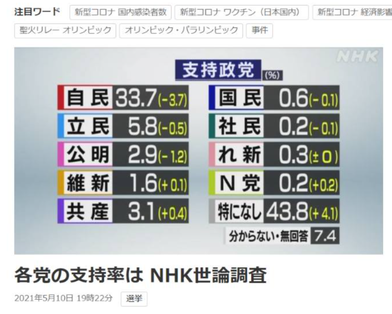 今年の衆議院議員選挙はどうなるんだろう？-2021-07-01