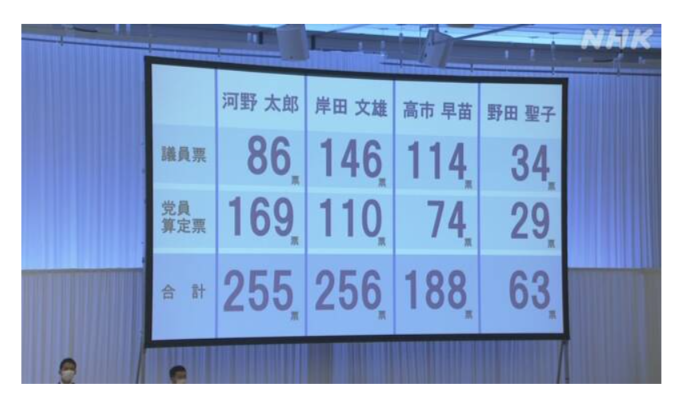 2021自民党総裁選で石川県は、河野5642,岸田5494,高市3938,野田868 -2021-10-01