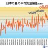 2023年の夏は過去最高を大きく上回る圧倒的な暑さ - ウェザーニュース